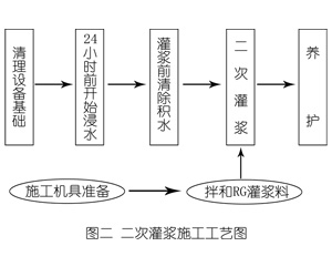 王益灌浆料施工工艺—文字完整版